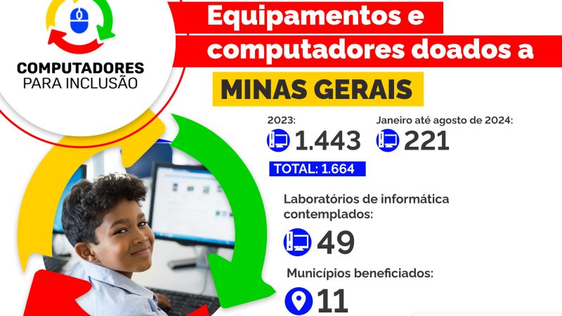 Minas Gerais já recebeu 1.664 doações pelo Computadores para Inclusão até agosto