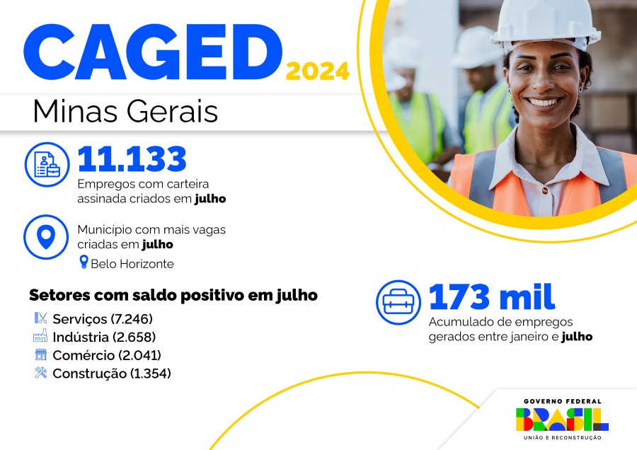 Minas Gerais gera mais de 11 mil postos formais em julho